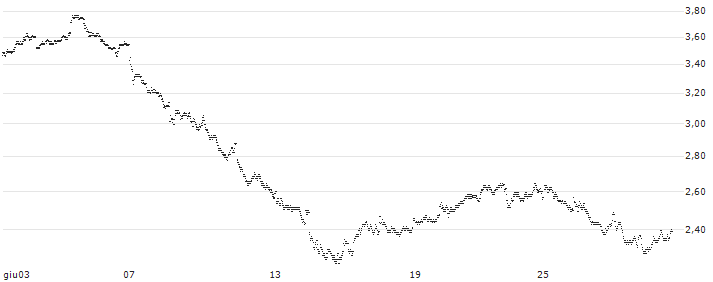 LONG MINI-FUTURE - ORANGE(CL18V) : Grafico di Prezzo (5 giorni)