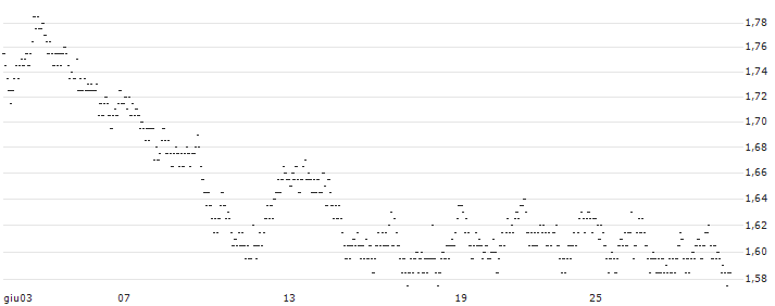 UNLIMITED TURBO LONG - WERELDHAVE(XH0AB) : Grafico di Prezzo (5 giorni)