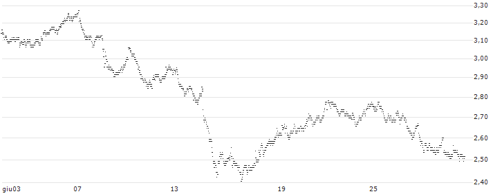 UNLIMITED TURBO BULL - VEOLIA ENVIRONNEMENT(99J2S) : Grafico di Prezzo (5 giorni)