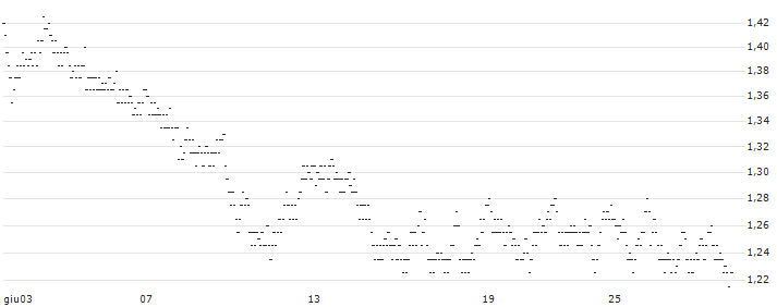 UNLIMITED TURBO LONG - WERELDHAVE(B00AB) : Grafico di Prezzo (5 giorni)