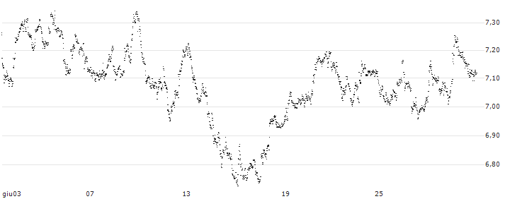 UNLIMITED TURBO BULL - D`IETEREN GROUP(FU59S) : Grafico di Prezzo (5 giorni)