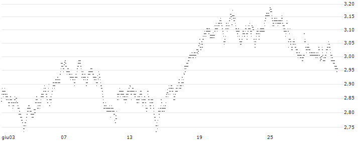 UNLIMITED TURBO BULL - ZURICH INSURANCE(98K6S) : Grafico di Prezzo (5 giorni)