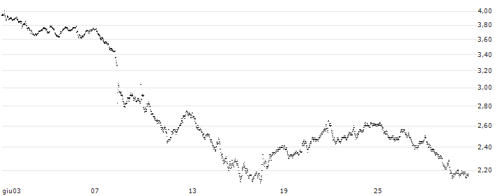 UNLIMITED TURBO BULL - VINCI(69R0S) : Grafico di Prezzo (5 giorni)
