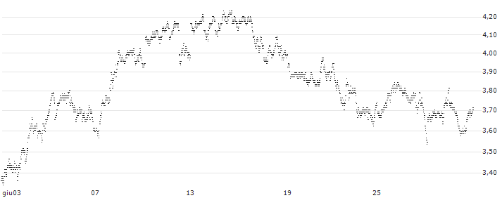 UNLIMITED TURBO BEAR - PLATINUM(69S1S) : Grafico di Prezzo (5 giorni)