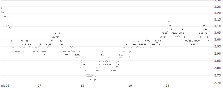 UNLIMITED TURBO BULL - REPSOL(57T3S) : Grafico di Prezzo (5 giorni)