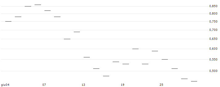 LEVERAGE LONG - IBEX 35(Z0226) : Grafico di Prezzo (5 giorni)