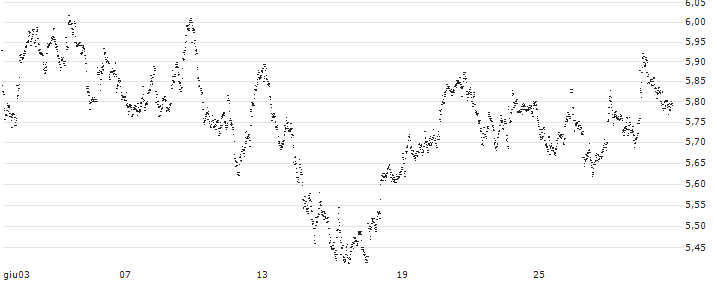 UNLIMITED TURBO BULL - D`IETEREN GROUP(JN91S) : Grafico di Prezzo (5 giorni)