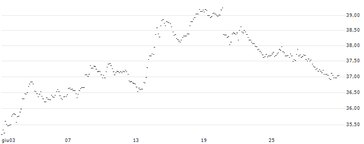 MINI FUTURE SHORT - EUR/CHF : Grafico di Prezzo (5 giorni)