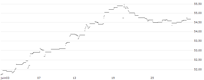 Xtrackers S&P 500 UCITS ETF 3C (CHF hedged) - CHF(XDPC) : Grafico di Prezzo (5 giorni)