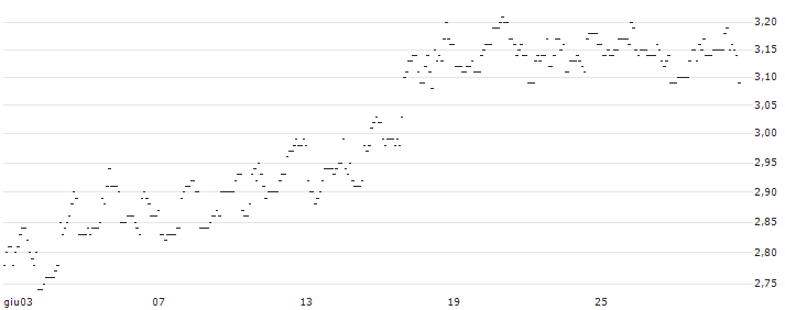 TURBO UNLIMITED LONG- OPTIONSSCHEIN OHNE STOPP-LOSS-LEVEL - CINTAS : Grafico di Prezzo (5 giorni)