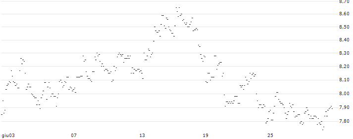 TURBO UNLIMITED SHORT- OPTIONSSCHEIN OHNE STOPP-LOSS-LEVEL - WACKER CHEMIE : Grafico di Prezzo (5 giorni)