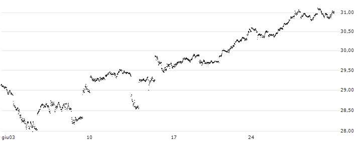 MINI FUTURE LONG - USD/JPY(OK4DB) : Grafico di Prezzo (5 giorni)