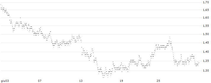 MINI FUTURE LONG - BASF(Z2YFB) : Grafico di Prezzo (5 giorni)