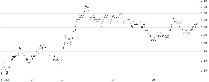 CONSTANT LEVERAGE SHORT - SIGNIFY(6NZFB) : Grafico di Prezzo (5 giorni)