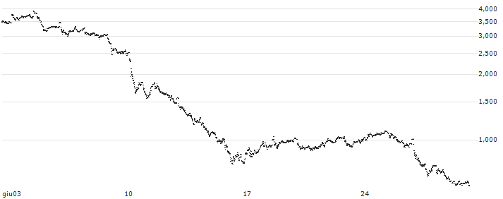CONSTANT LEVERAGE LONG - BOUYGUES(2PXGB) : Grafico di Prezzo (5 giorni)