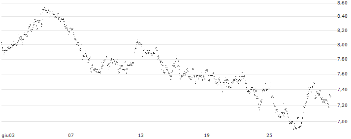 UNLIMITED TURBO LONG - CTP(1V5GB) : Grafico di Prezzo (5 giorni)