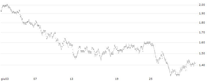 UNLIMITED TURBO BULL - APERAM(57D3S) : Grafico di Prezzo (5 giorni)