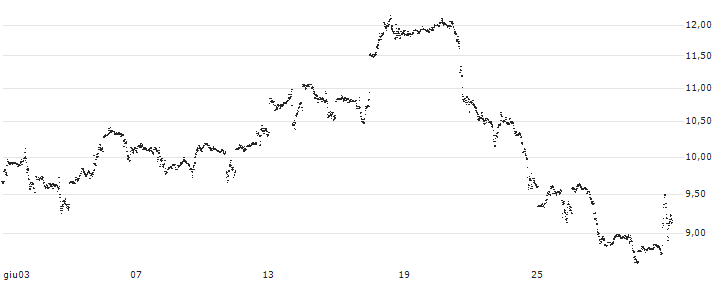 UNLIMITED TURBO LONG - QUALCOMM(3KLHB) : Grafico di Prezzo (5 giorni)