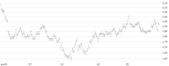 UNLIMITED TURBO BULL - REPSOL(22E9S) : Grafico di Prezzo (5 giorni)