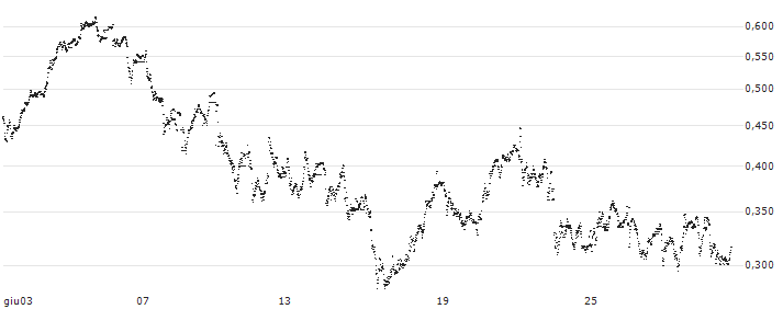 BEST UNLIMITED TURBO LONG CERTIFICATE - SNAM(S29640) : Grafico di Prezzo (5 giorni)