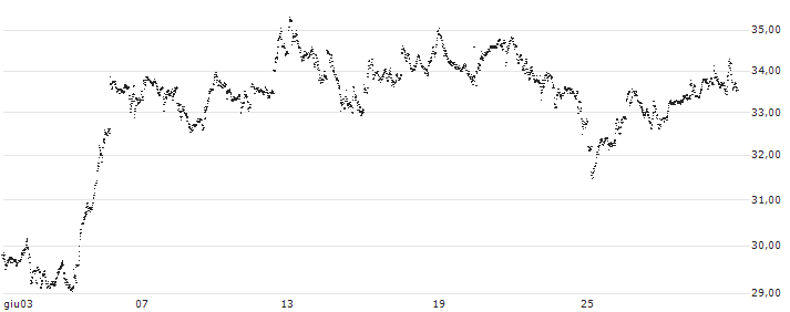 UNLIMITED TURBO BULL - ASML HOLDING(RN35S) : Grafico di Prezzo (5 giorni)