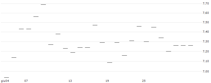 FAKTOR-ZERTIFIKAT - SCHOELLER-BLECKMANN(AT0000A2Z1S3) : Grafico di Prezzo (5 giorni)
