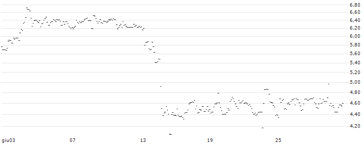 TURBO UNLIMITED LONG- OPTIONSSCHEIN OHNE STOPP-LOSS-LEVEL - NORMA GROUP : Grafico di Prezzo (5 giorni)