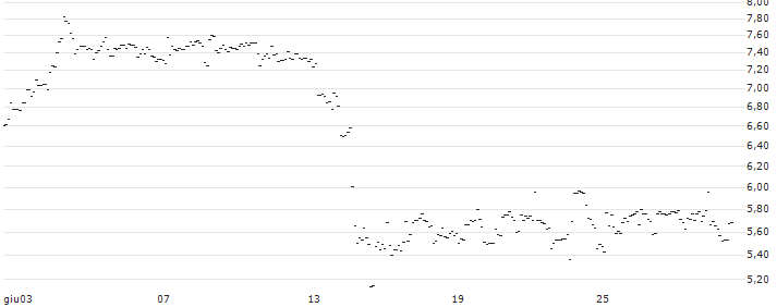 TURBO UNLIMITED LONG- OPTIONSSCHEIN OHNE STOPP-LOSS-LEVEL - NORMA GROUP : Grafico di Prezzo (5 giorni)
