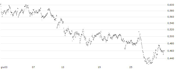 UNLIMITED TURBO LONG - FLOW TRADERS(K6ZIB) : Grafico di Prezzo (5 giorni)