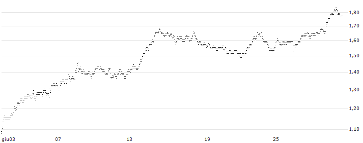 UNLIMITED TURBO BEAR - ARKEMA(65Q4S) : Grafico di Prezzo (5 giorni)