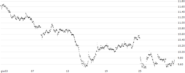 UNLIMITED TURBO BULL - SAFRAN(36W7S) : Grafico di Prezzo (5 giorni)