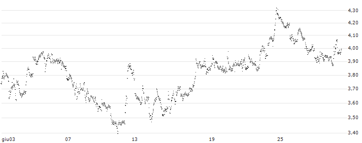 BEST UNLIMITED TURBO LONG CERTIFICATE - BLACKROCK(BV23S) : Grafico di Prezzo (5 giorni)