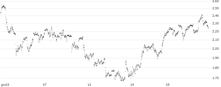 UNLIMITED TURBO LONG - EXXON MOBIL(P1K2Y5) : Grafico di Prezzo (5 giorni)