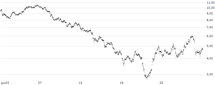 BEST UNLIMITED TURBO LONG CERTIFICATE - EUR/ZAR(CP26S) : Grafico di Prezzo (5 giorni)