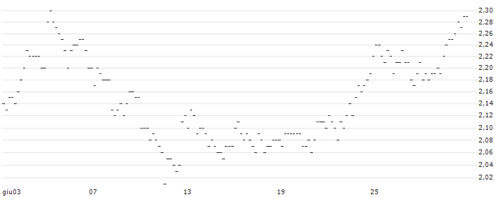 UNLIMITED TURBO LONG - SWISS PRIME SITE N : Grafico di Prezzo (5 giorni)