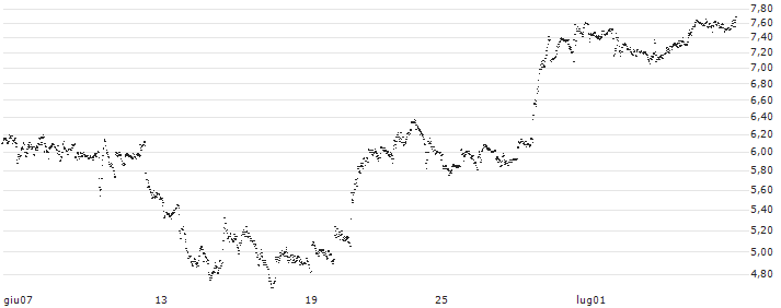 BEST UNLIMITED TURBO LONG CERTIFICATE - SALESFORCE(SX81S) : Grafico di Prezzo (5 giorni)