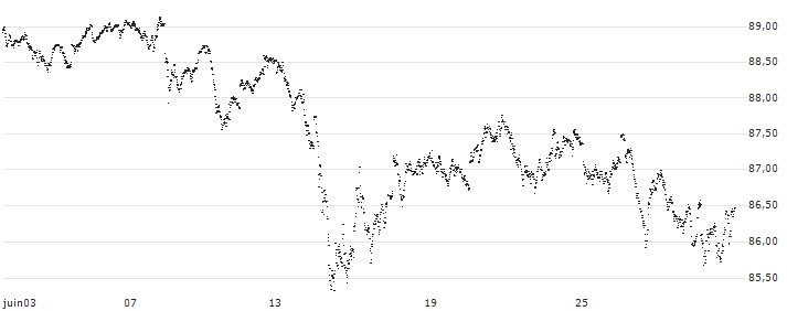CAPPED BONUS CERTIFICATE - CAC 40(H471S) : Grafico di Prezzo (5 giorni)