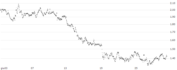 UNLIMITED TURBO BULL - SCHAEFFLE(IU94S) : Grafico di Prezzo (5 giorni)