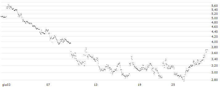UNLIMITED TURBO BULL - CLEVELAND-CLIFFS(DF71S) : Grafico di Prezzo (5 giorni)