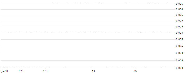 CONSTANT LEVERAGE SHORT - PHILIPS(AQ7KB) : Grafico di Prezzo (5 giorni)