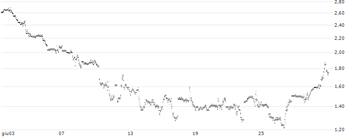 UNLIMITED TURBO BULL - CLEVELAND-CLIFFS(54L5S) : Grafico di Prezzo (5 giorni)