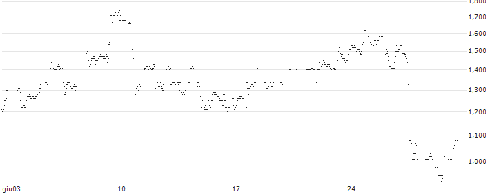 BNP/CALL/AUTOMATIC DATA PROCESS/250/0.1/20.12.24 : Grafico di Prezzo (5 giorni)