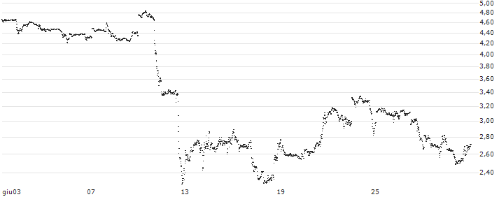 MINI FUTURE SHORT - APPLE(6CLLB) : Grafico di Prezzo (5 giorni)