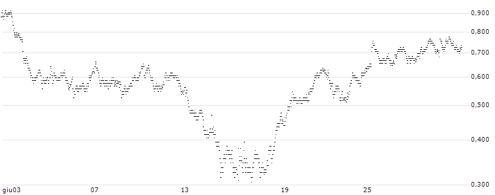 UNLIMITED TURBO BULL - ENI(563XS) : Grafico di Prezzo (5 giorni)