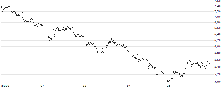 MINI FUTURE SHORT - ROCHE GS(E78LB) : Grafico di Prezzo (5 giorni)
