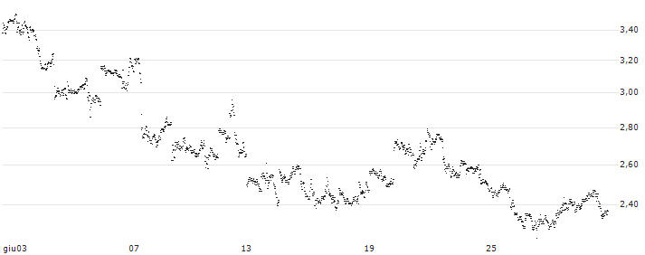 BEST UNLIMITED TURBO LONG CERTIFICATE - FIRST MAJESTIC SILVER CO.(FD62S) : Grafico di Prezzo (5 giorni)