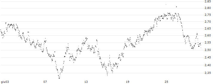 UNLIMITED TURBO LONG - ACKERMANS & VAN HAAREN(D1KMB) : Grafico di Prezzo (5 giorni)