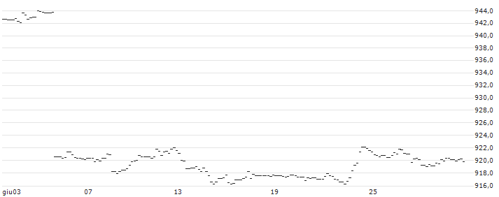 AKTIEN-ANLEIHE - MULTI UNDERLYINGS : Grafico di Prezzo (5 giorni)