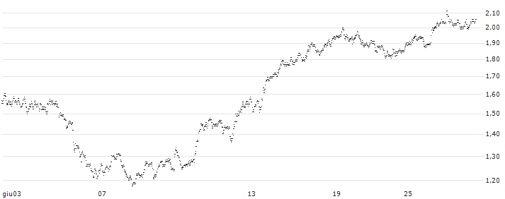 UNICREDIT BANK/PUT/PAYPAL HOLDINGS/80/0.1/18.09.24(UC9B43) : Grafico di Prezzo (5 giorni)