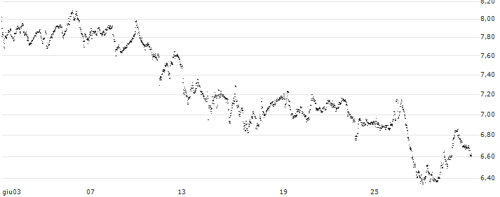 UNLIMITED TURBO BULL - FLOW TRADERS(FE58S) : Grafico di Prezzo (5 giorni)